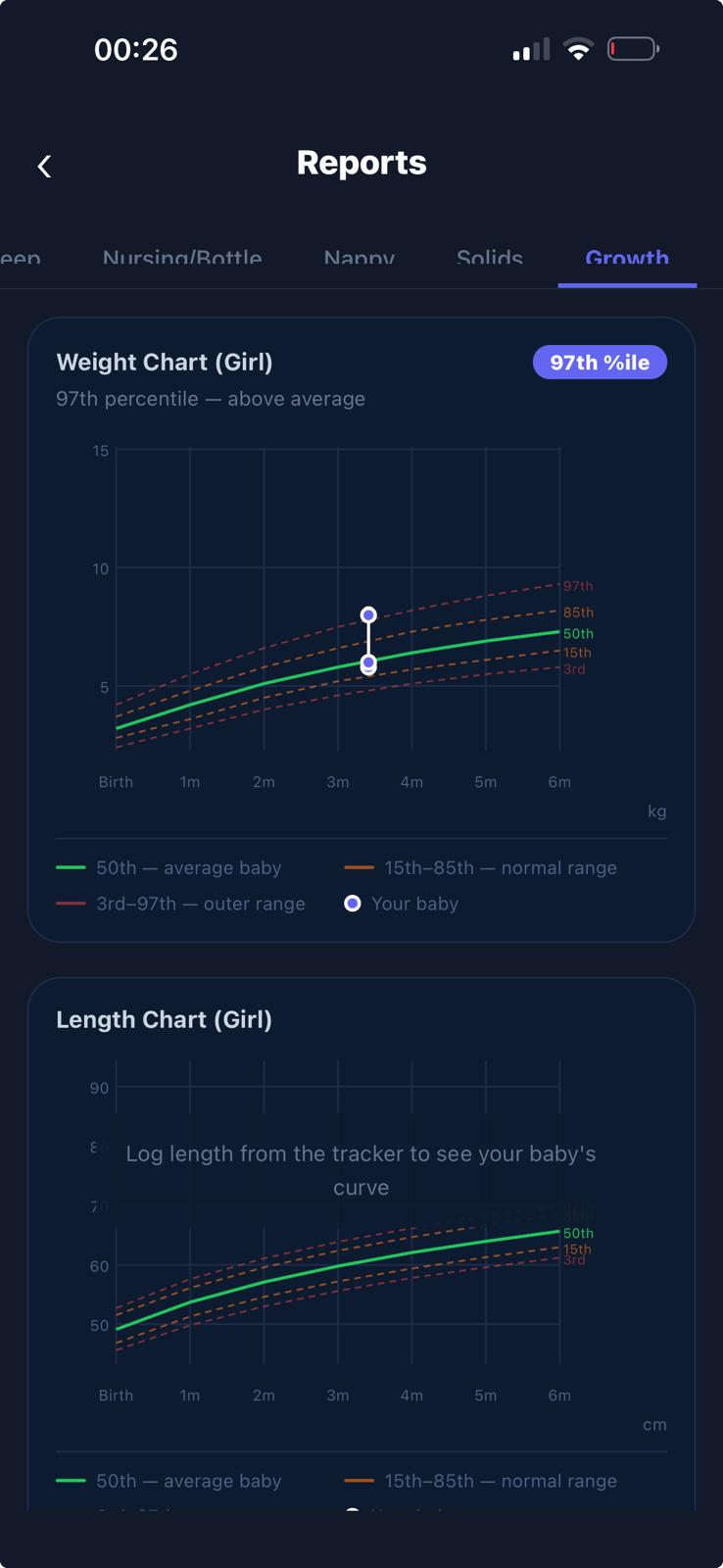 Baby growth charts — WHO percentiles
